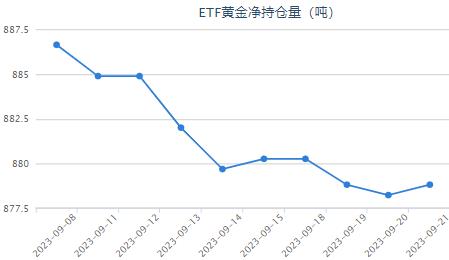 【黄金etf持仓量】9月21日黄金ETF较上一日增加0.58吨