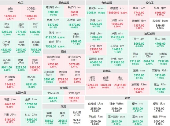 9月22日午盘:软商品集体上行 玻璃主力涨近3%