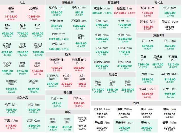 早盘：原油系多数上涨 碳酸锂主力涨近3% 