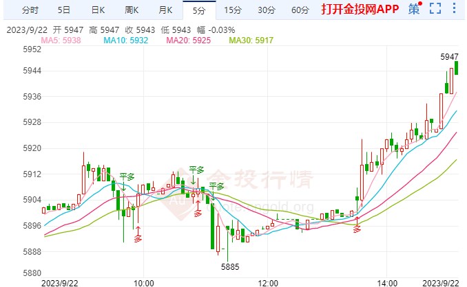 白银t+d涨幅超1.24%  站上5946元