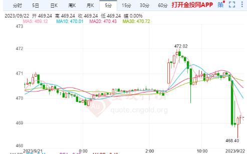 沪金主力实时走势：国际黄金上涨依旧有空间