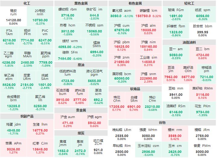 收盘：沪锡主力涨逾2% 集运指数主力跌超5%