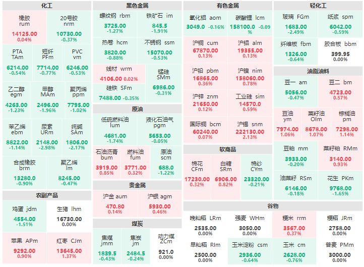 午评：沪锡主力涨超2% 烧碱主力跌逾3%