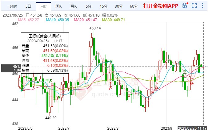 紙黃金價格保持慢跌 日內(nèi)黃金行情分析