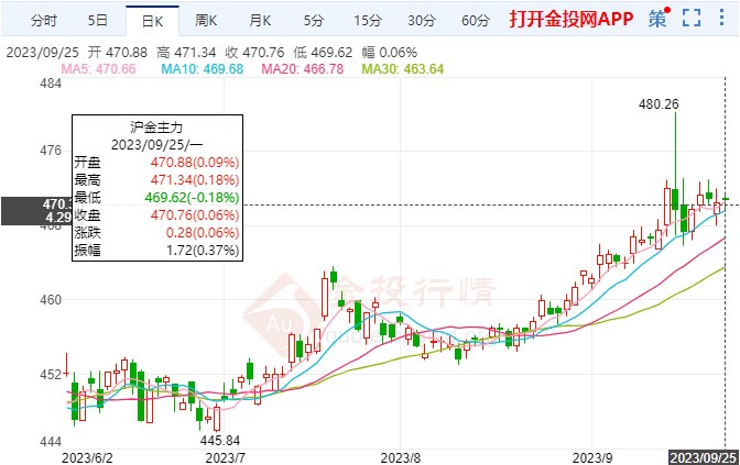 美国9月数据继续新高 黄金期货沪金慢跌