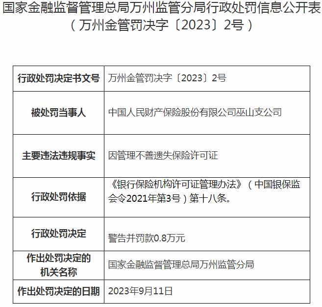 中国人民财产保险巫山支公司因管理不善遗失保险许可证 被处罚款0.8万元