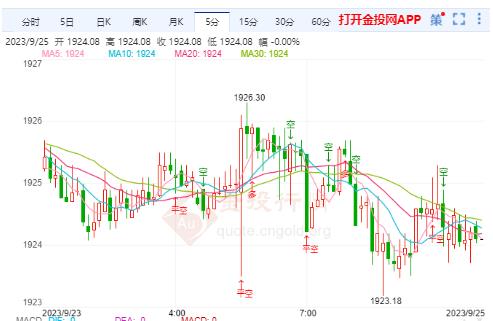 現(xiàn)貨黃金陷入震蕩整理