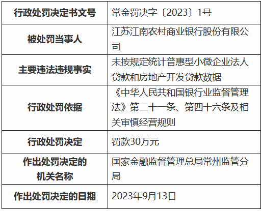 江苏江南农商行未按规定统计房地产开发贷款数据等被罚款30万元