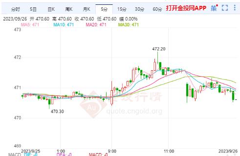 滬金主力實(shí)時(shí)走勢：國際黃金短期仍承壓