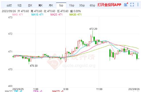 沪金主力实时走势：国际黄金短期仍承压