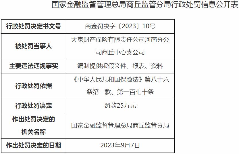 银保监会河南监管局开罚单 大家财产保险河南分公司商丘中心支公司被罚25万元