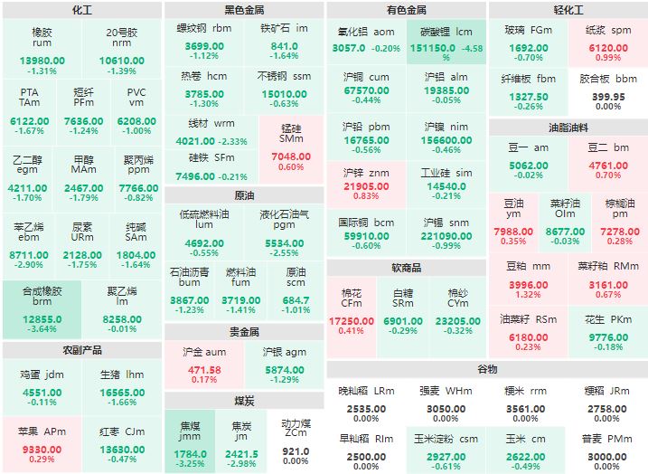 午评：集运指数（欧线）主力跌超9% 碳酸锂主力跌逾4%