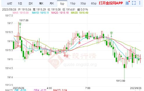 現(xiàn)貨黃金小幅下跌短線偏弱