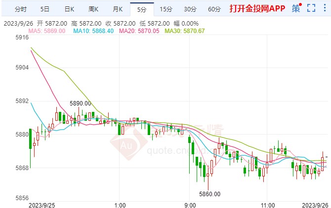 摩根大通称未做好加息准备 白银期货跳空