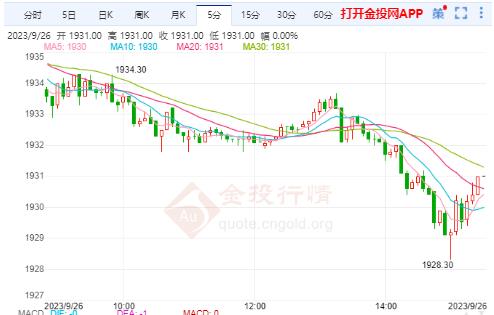 美黄金行情：美联储可能会将利率升至7% 金价延续下行趋势