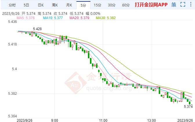 美联储官员“鹰”击长空 纸白银回落