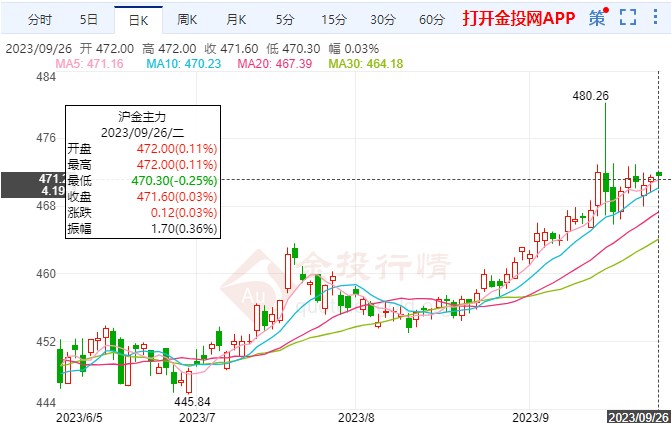 美元指数维持强势状态 黄金期货沪金持续下落