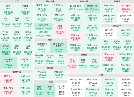 9月26日收盘：碳酸锂主力跌近6%  纸浆主力涨逾1%