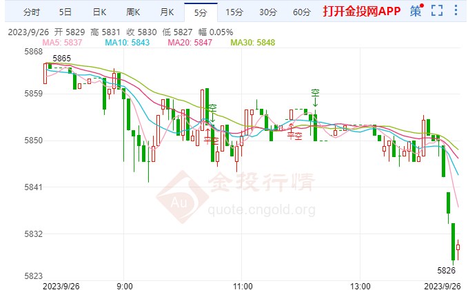 白银t+d跌幅超1.57%  触及5832元