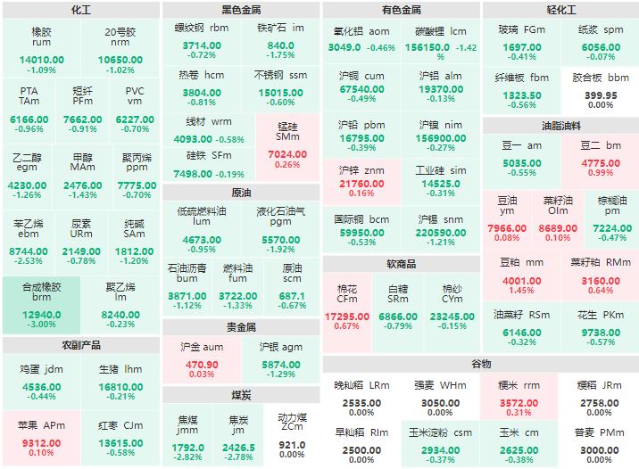 早盘：合成橡胶主力跌超3% 豆粕主力涨逾1%