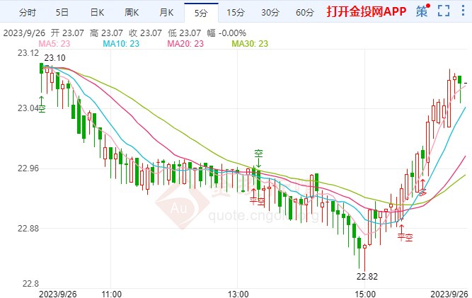 白银价格最新走势：今日（9月26日）银价回落至23美元