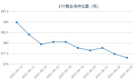 【黄金etf持仓量】9月25日黄金ETF较上一日减少0.87吨
