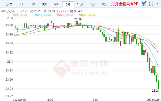 美联储大鹰派今年将再有一次加息 美期银跳水