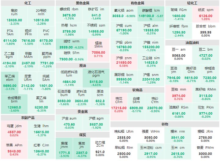 收盘：集运指数主力跌近10% 碳酸锂主力跌超5%