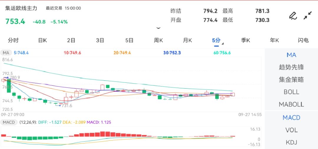 9月27日期货软件走势图综述:集运指数(欧线)期货主力跌5.14%
