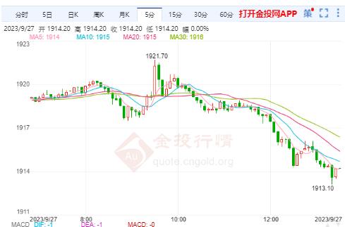 美黄金行情：美联储有40%概率大幅加息 黄金短线1900承压下跌