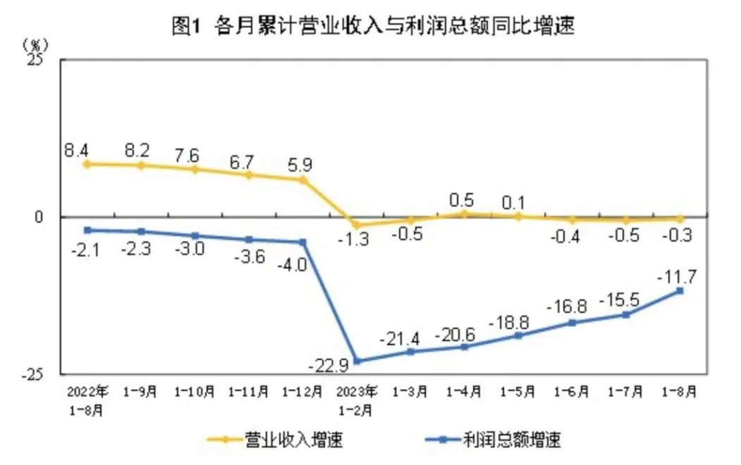 重要信号！工业企业利润同比转增