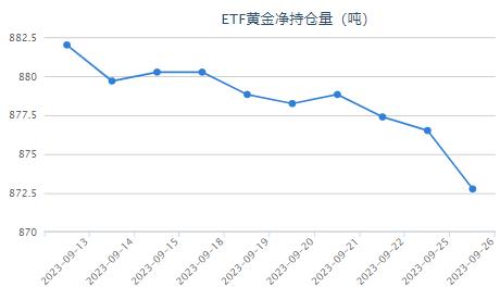 【黄金etf持仓量】9月25日黄金ETF较上一日减少3.75吨
