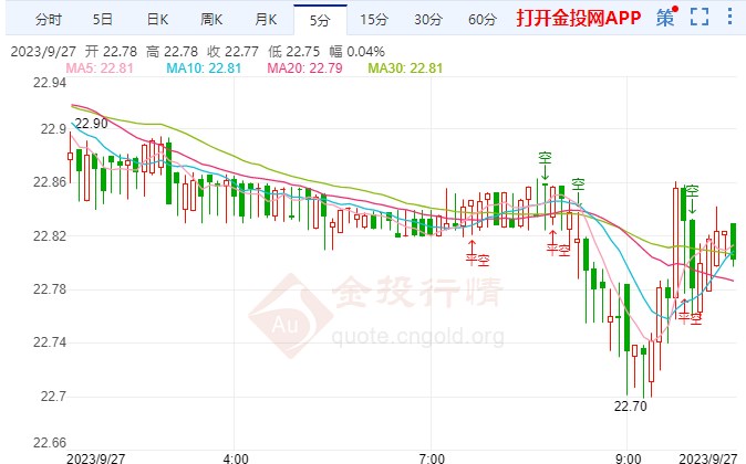 关门恐无法避免 现货白银回落