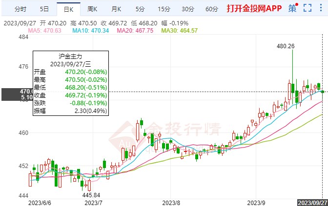 紧缩周期接近尾声黄金期货慢跌