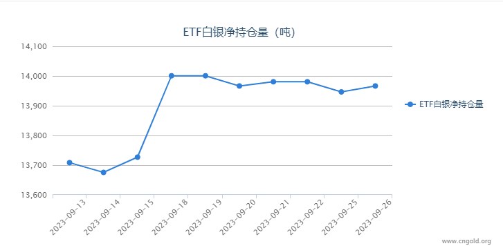 【白银etf持仓量】9月26日白银ETF较上一日增持19.96吨