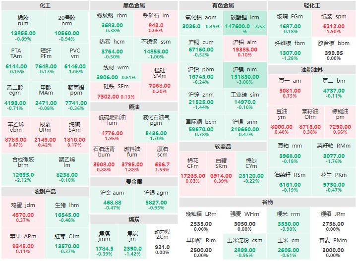 早盘：碳酸锂主力跌超3% 低硫燃料油主力涨近2%