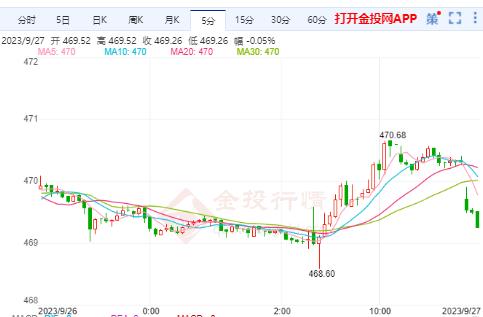 沪金主力实时走势：沪金整体行情的走势趋向震荡