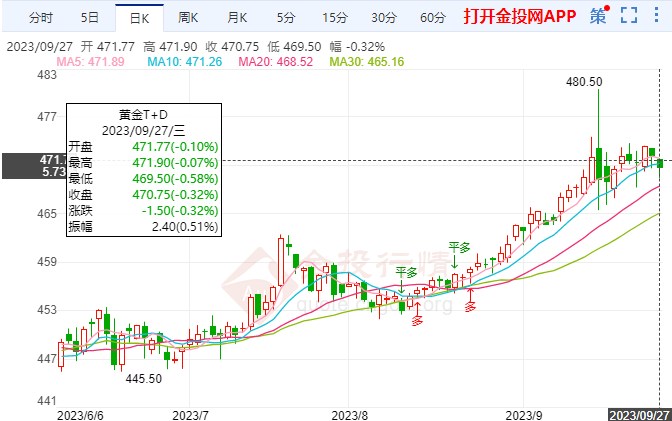 美联储加息维持高通胀压力 黄金TD区间震荡下跌