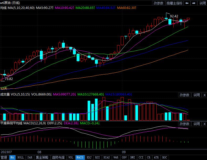 2023年9月27日原油价格走势分析