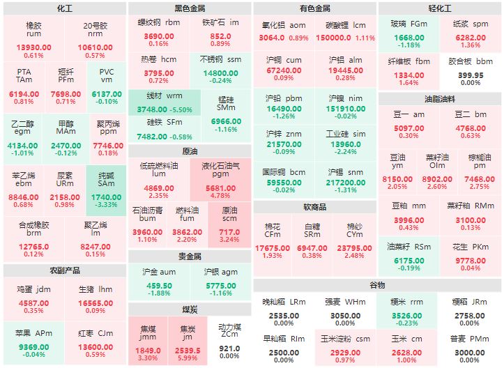 收盘：焦炭主力涨近6% 线材主力跌超5%