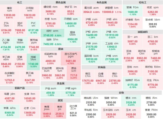 9月28日收盘：焦炭主力涨近6%  线材主力跌逾5%