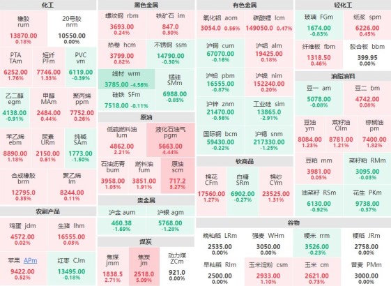 9月28日午盘：焦炭主力涨逾5%  线材主力跌逾4%
