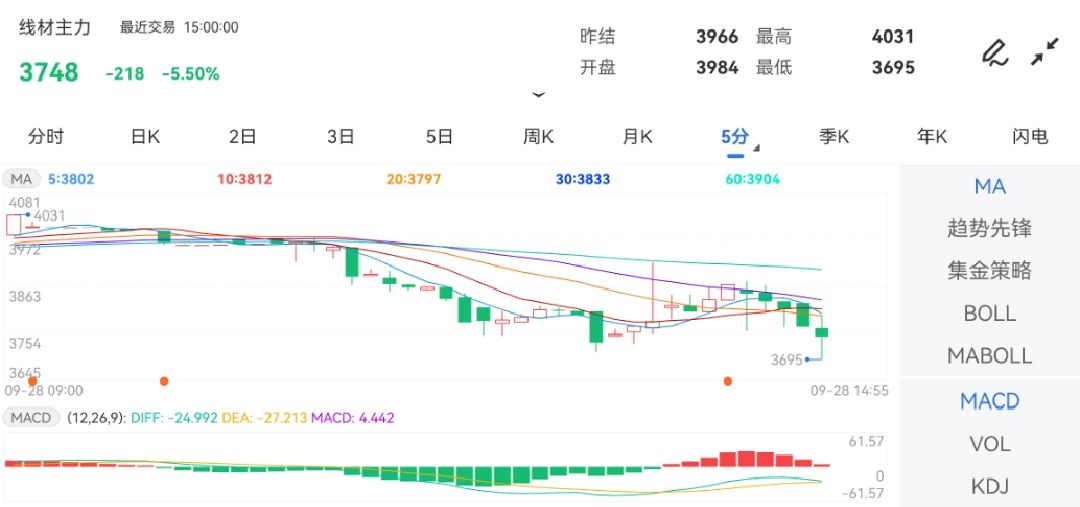 9月28日期货软件走势图综述：线材期货主力跌5.50%