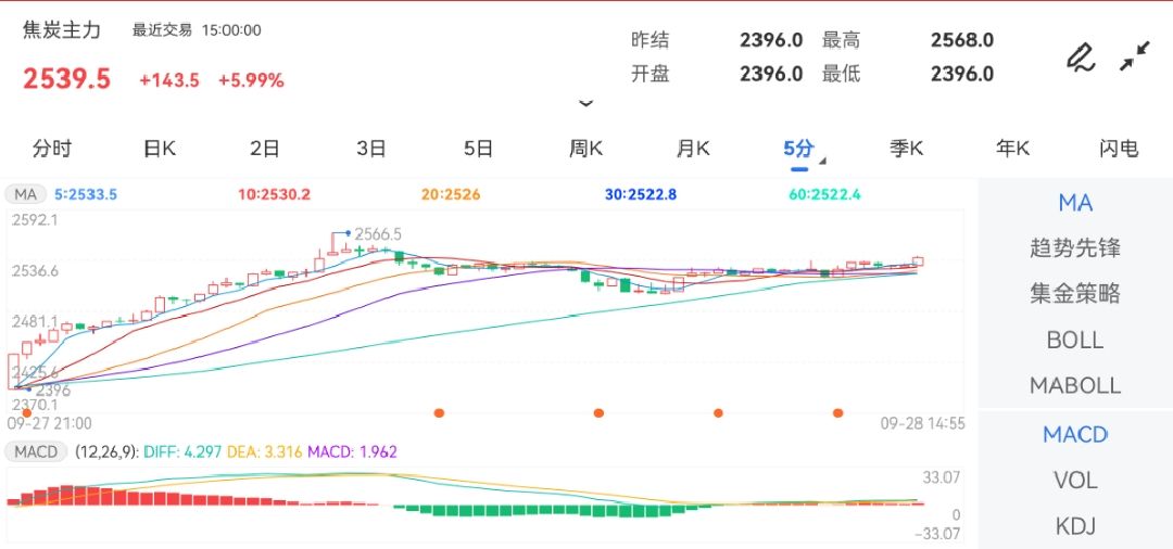 9月28日期货软件走势图综述:焦炭期货主力涨5.99%