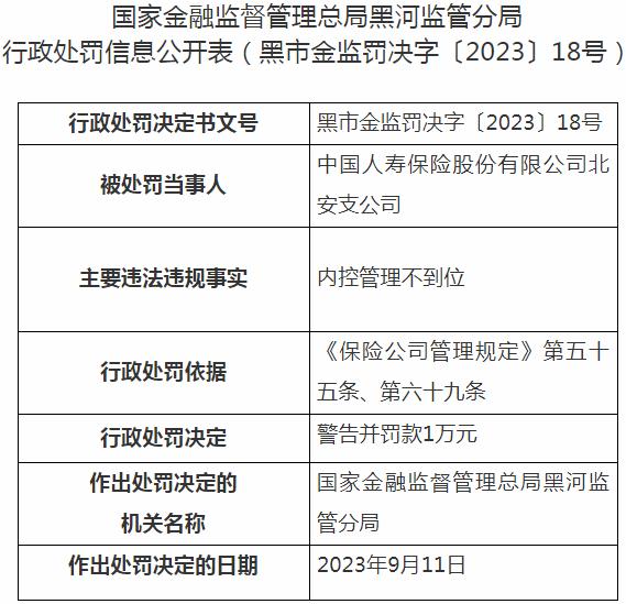 中国人寿保险股份有限公司北安支公司被处1万元罚款 涉及内控管理不到位