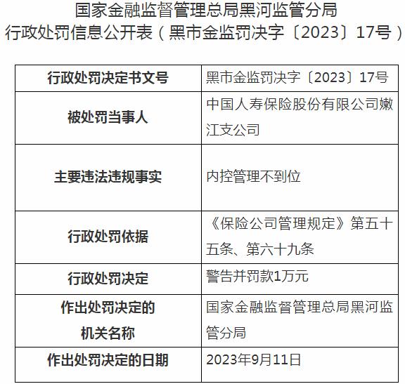 中国人寿保险股份有限公司嫩江支公司因内控管理不到位 被罚款1万元
