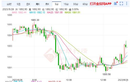 美黃金行情：美債收益率持續(xù)攀升 黃金反彈繼續(xù)空