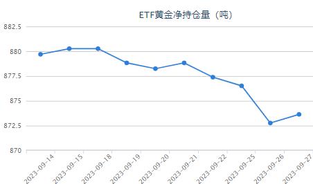 【黄金etf持仓量】9月27日黄金ETF较上一日增加0.87吨