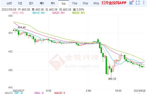 沪金主力实时走势：国际黄金跌跌不休