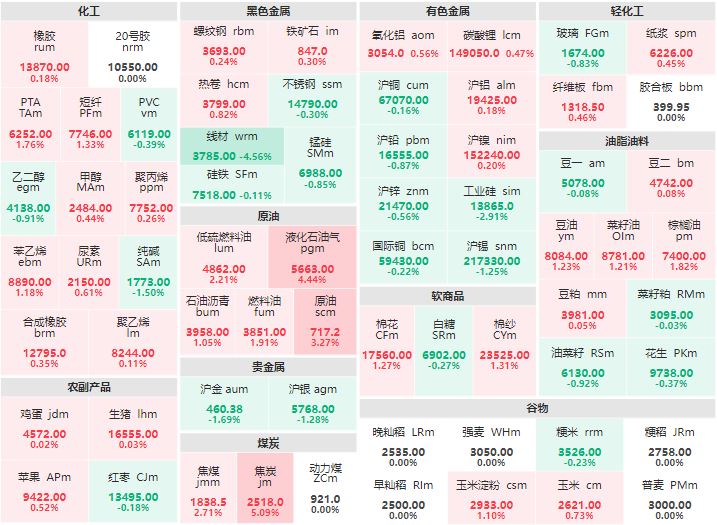 午评：焦炭主力涨超5% 线材主力跌逾4%